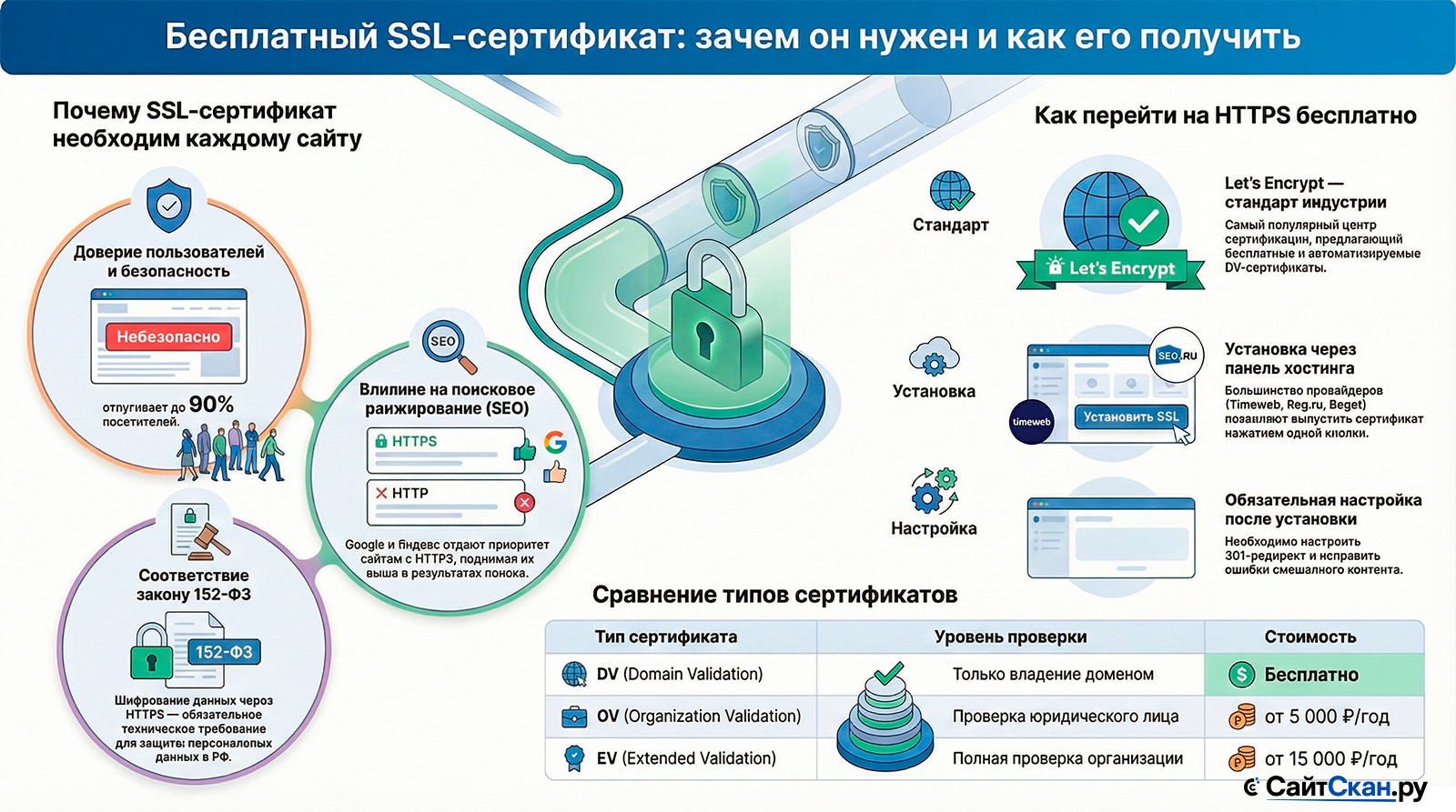 Бесплатный SSL-сертификат: где взять и как установить на сайт